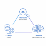 Agentes IA serverless