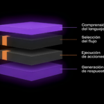 Diagrama de arquitectura de asistentes conversacionales con IA: capa de comprensión, flujo determinista e integración con sistemas