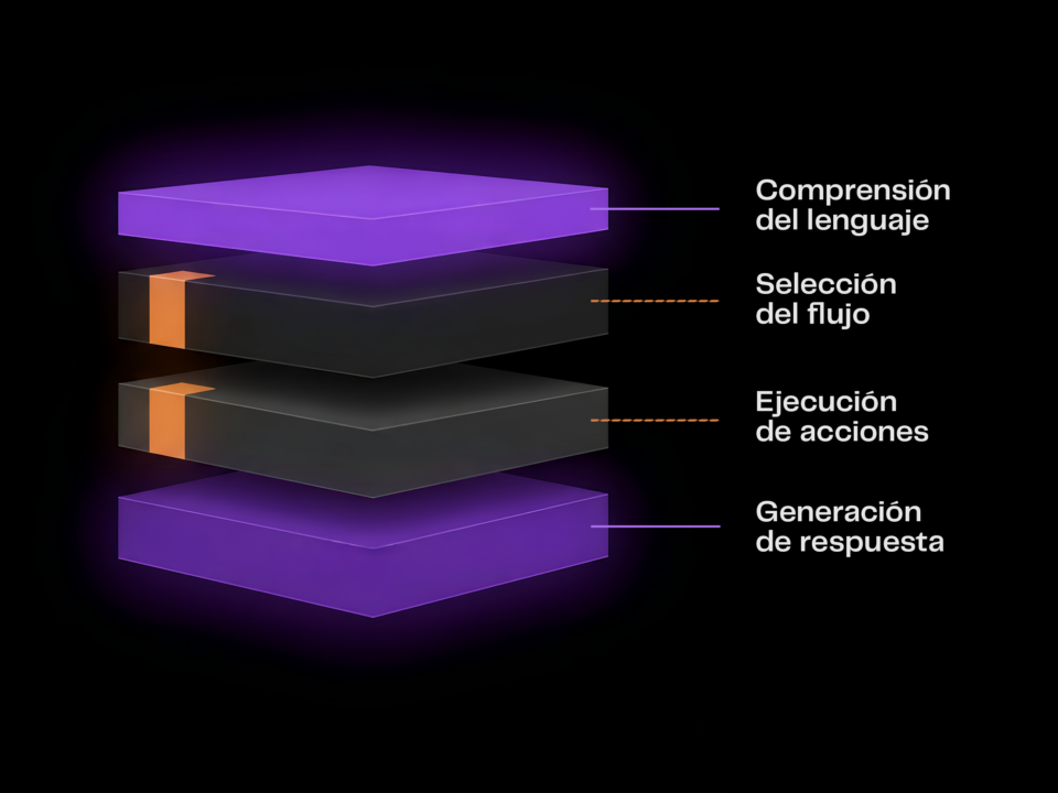 Diagrama de arquitectura de asistentes conversacionales con IA: capa de comprensión, flujo determinista e integración con sistemas