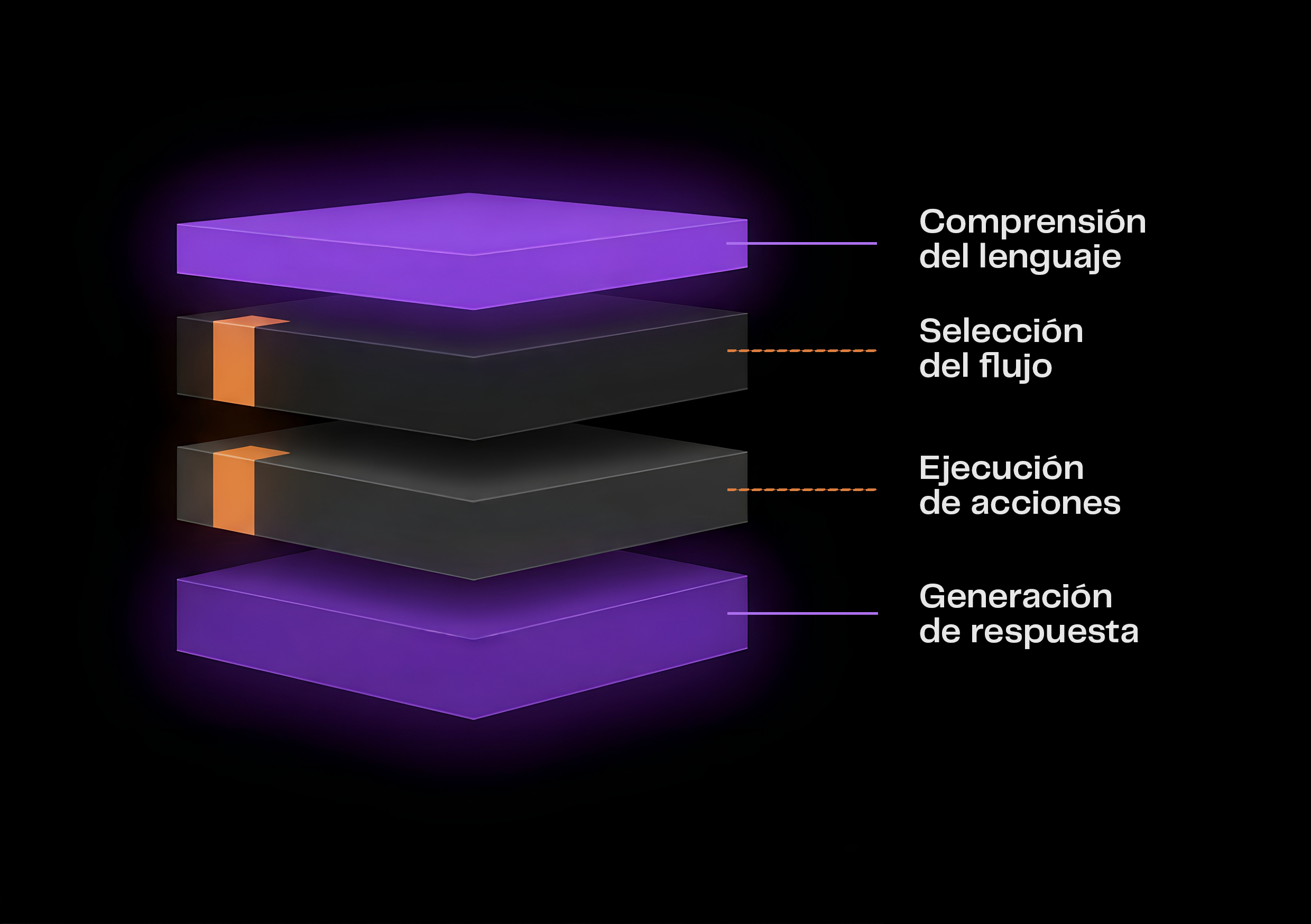 Diagrama de arquitectura de asistentes conversacionales con IA: capa de comprensión, flujo determinista e integración con sistemas