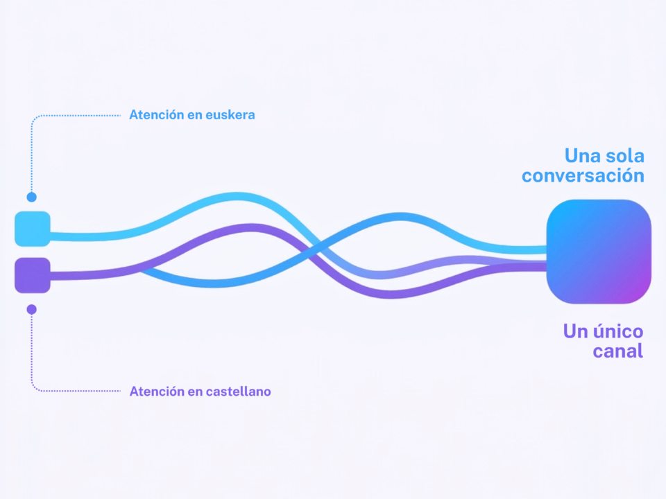 Ilustración abstracta de contact center usando IA bilingüe del proyecto ARGIA
